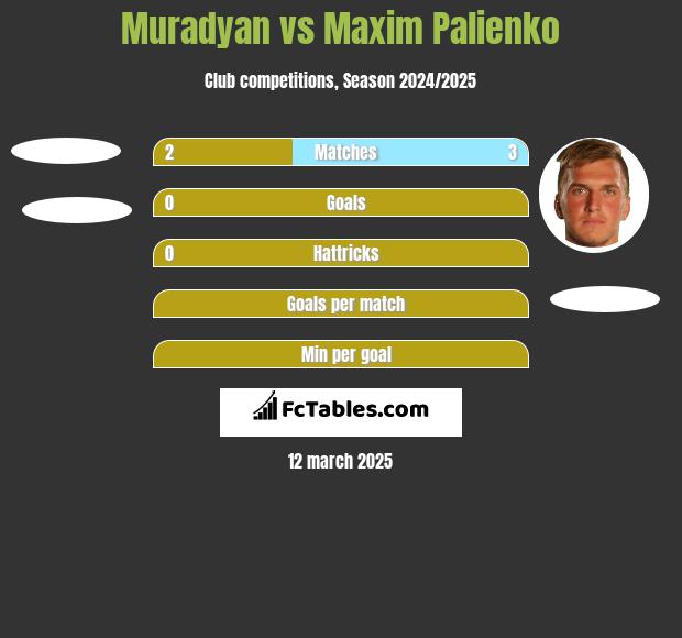 Muradyan vs Maxim Palienko h2h player stats