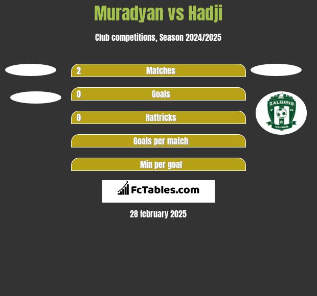 Muradyan vs Hadji h2h player stats