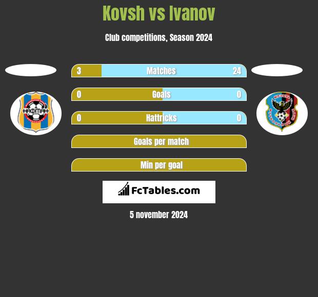 Kovsh vs Ivanov h2h player stats