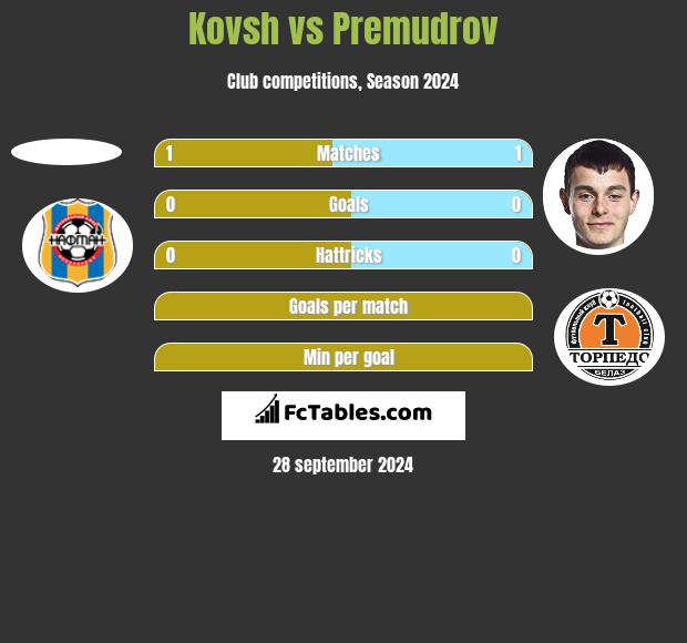 Kovsh vs Premudrov h2h player stats