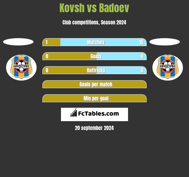 Kovsh vs Badoev h2h player stats