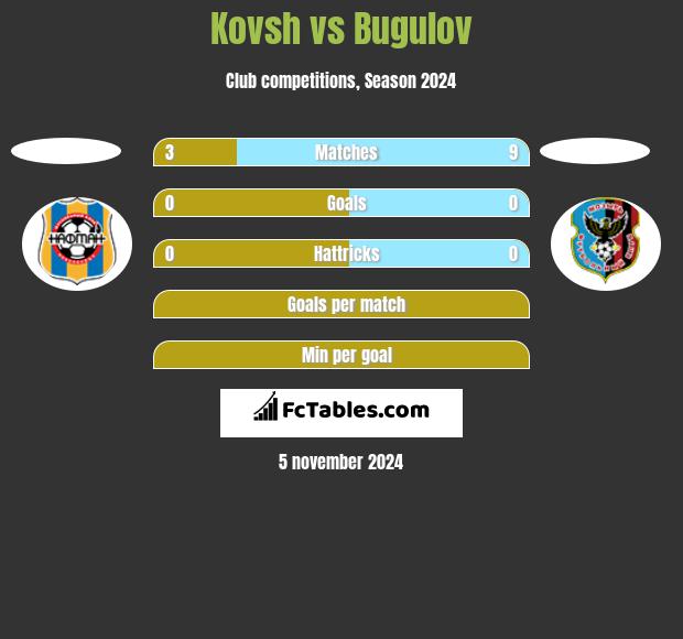 Kovsh vs Bugulov h2h player stats