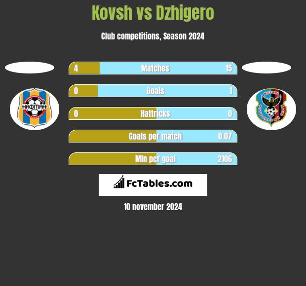 Kovsh vs Dzhigero h2h player stats