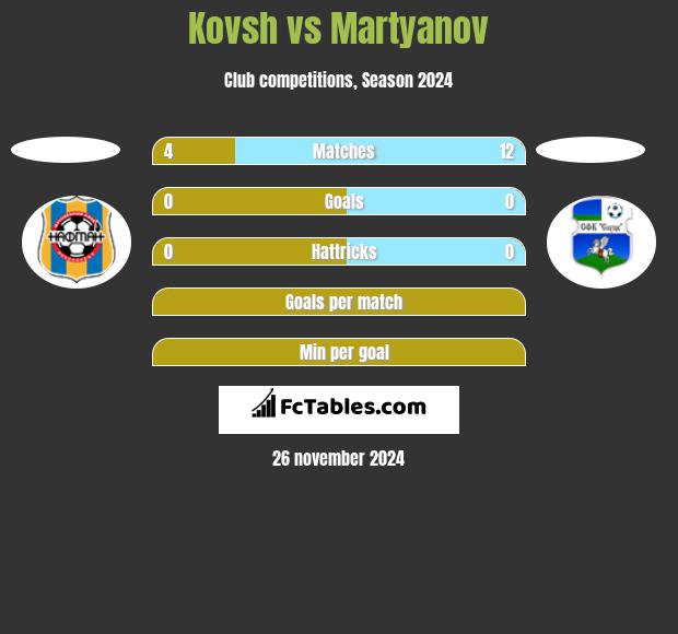 Kovsh vs Martyanov h2h player stats