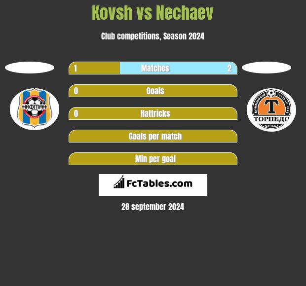 Kovsh vs Nechaev h2h player stats