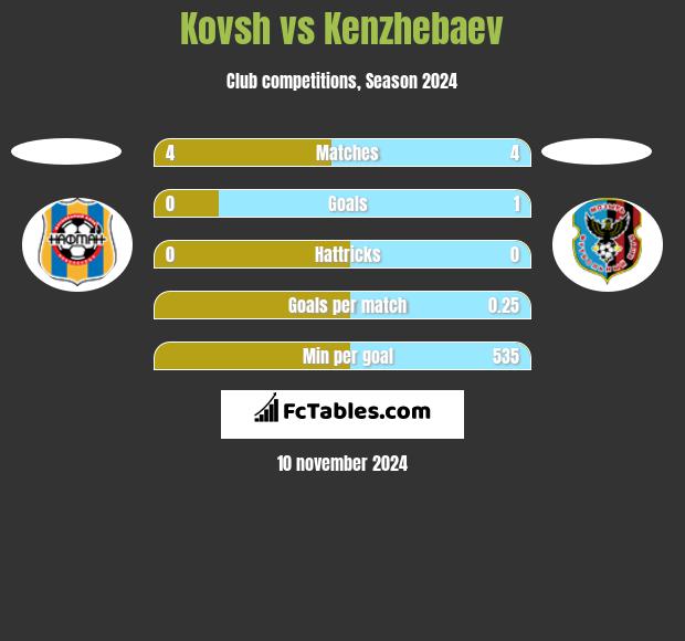 Kovsh vs Kenzhebaev h2h player stats