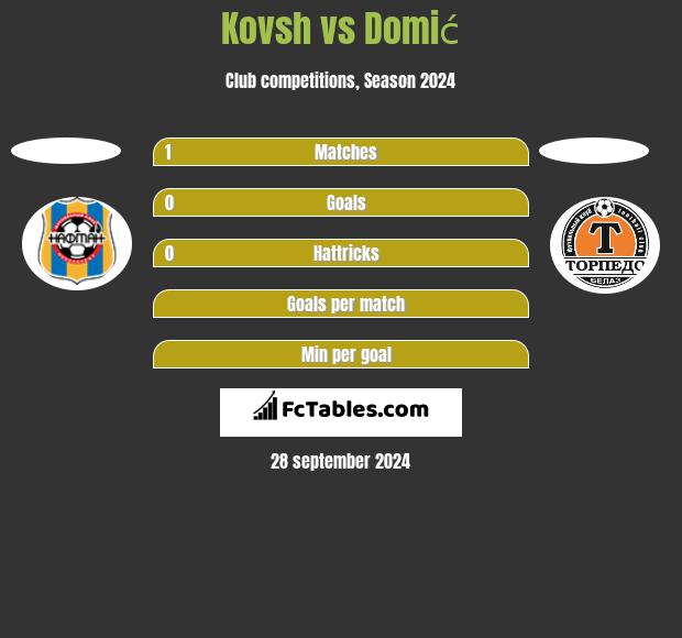 Kovsh vs Domić h2h player stats