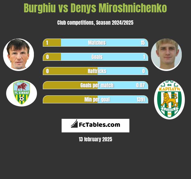 Burghiu vs Denys Miroshnichenko h2h player stats