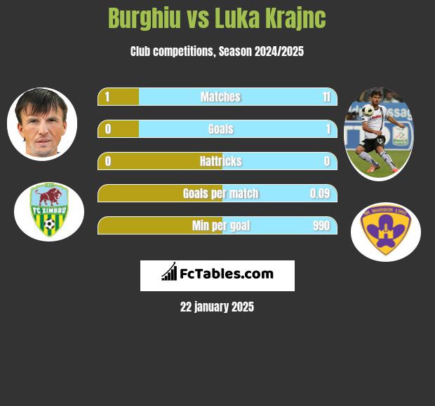 Burghiu vs Luka Krajnc h2h player stats