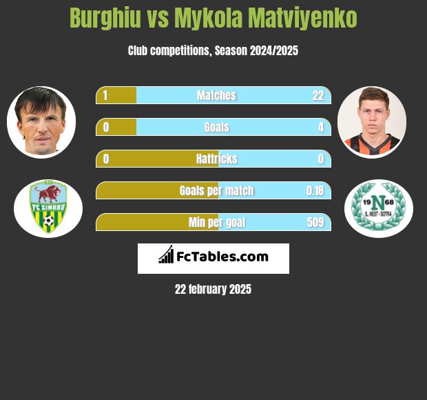 Burghiu vs Mykola Matviyenko h2h player stats