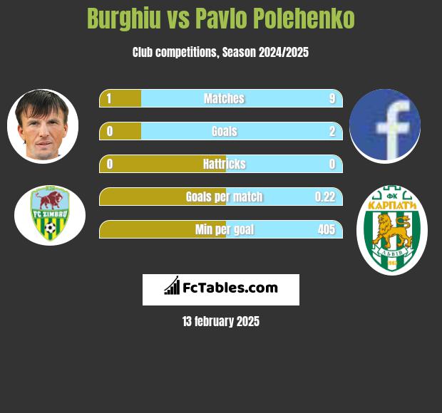 Burghiu vs Pavlo Polehenko h2h player stats