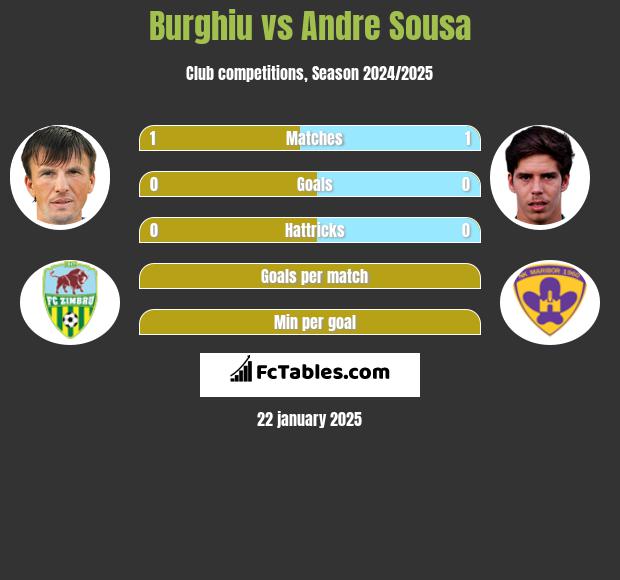 Burghiu vs Andre Sousa h2h player stats