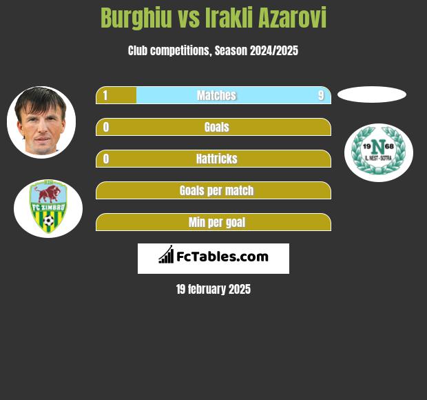 Burghiu vs Irakli Azarovi h2h player stats