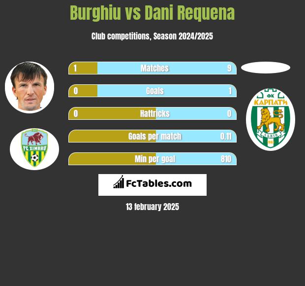 Burghiu vs Dani Requena h2h player stats