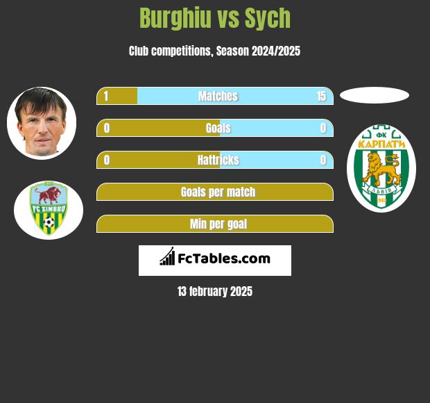 Burghiu vs Sych h2h player stats