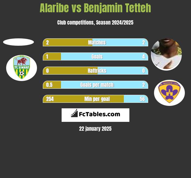 Alaribe vs Benjamin Tetteh h2h player stats