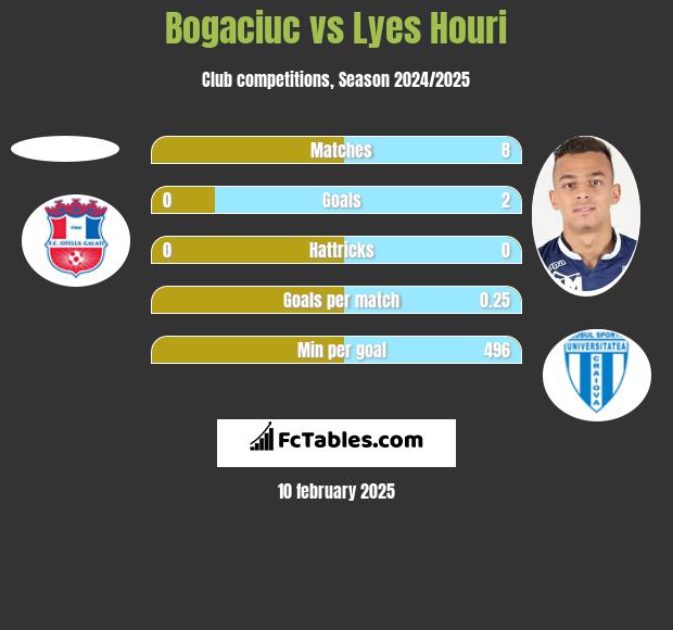 Bogaciuc vs Lyes Houri h2h player stats