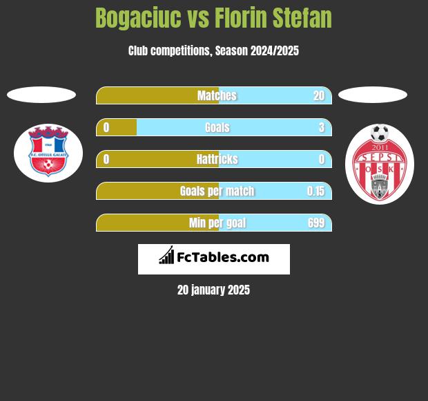 Bogaciuc vs Florin Stefan h2h player stats