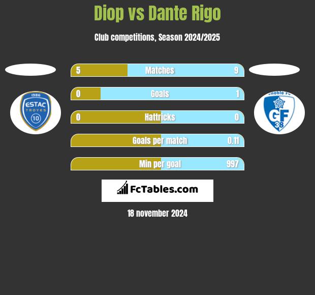 Diop vs Dante Rigo h2h player stats