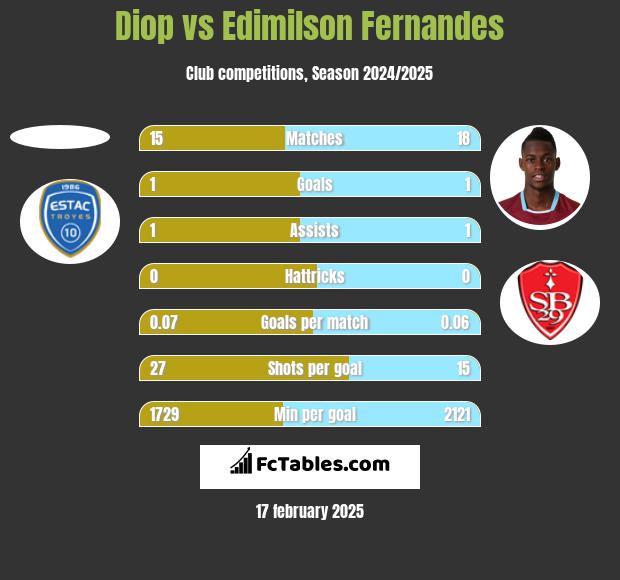 Diop vs Edimilson Fernandes h2h player stats