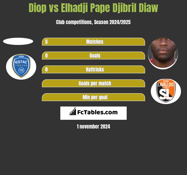 Diop vs Elhadji Pape Djibril Diaw h2h player stats