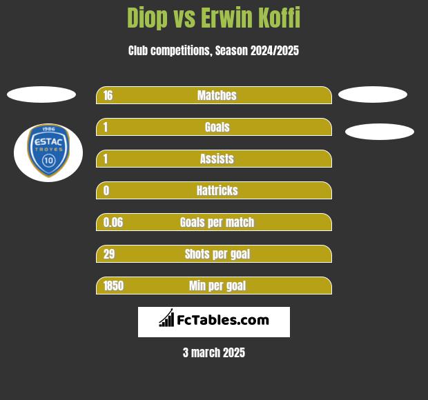 Diop vs Erwin Koffi h2h player stats