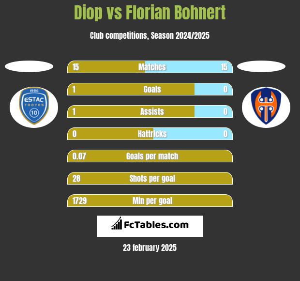 Diop vs Florian Bohnert h2h player stats