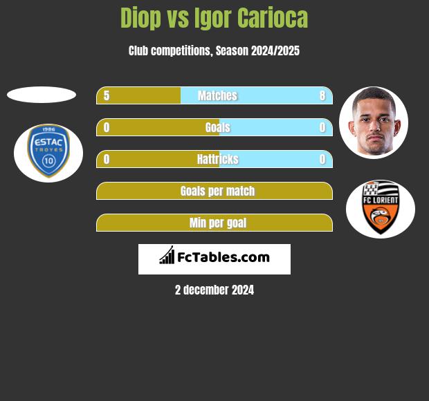 Diop vs Igor Carioca h2h player stats