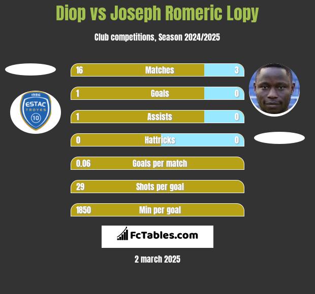 Diop vs Joseph Romeric Lopy h2h player stats