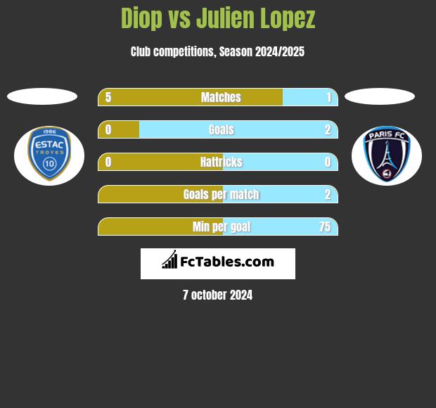 Diop vs Julien Lopez h2h player stats