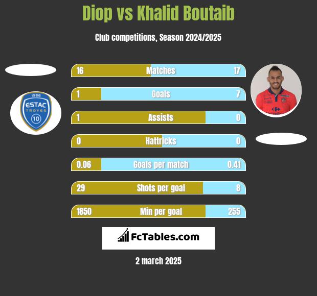 Diop vs Khalid Boutaib h2h player stats