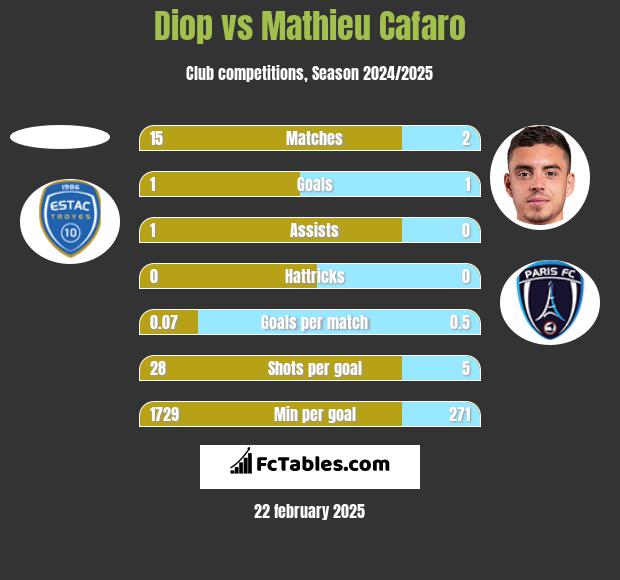 Diop vs Mathieu Cafaro h2h player stats