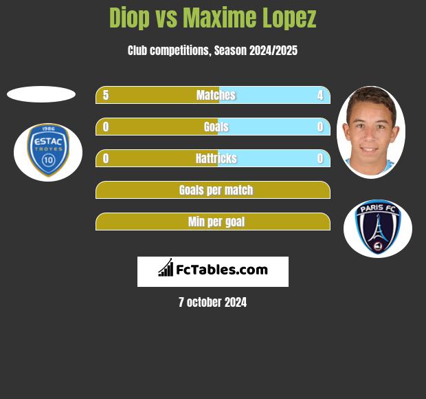 Diop vs Maxime Lopez h2h player stats