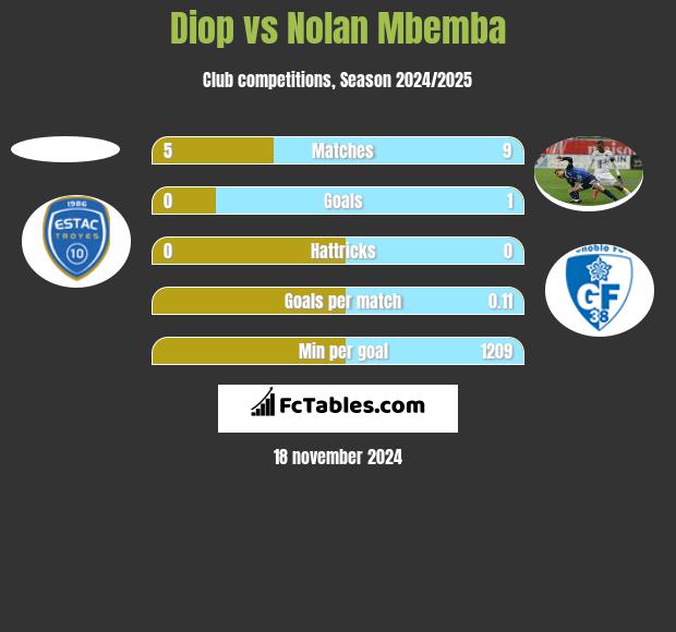 Diop vs Nolan Mbemba h2h player stats