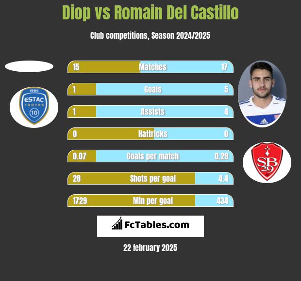 Diop vs Romain Del Castillo h2h player stats