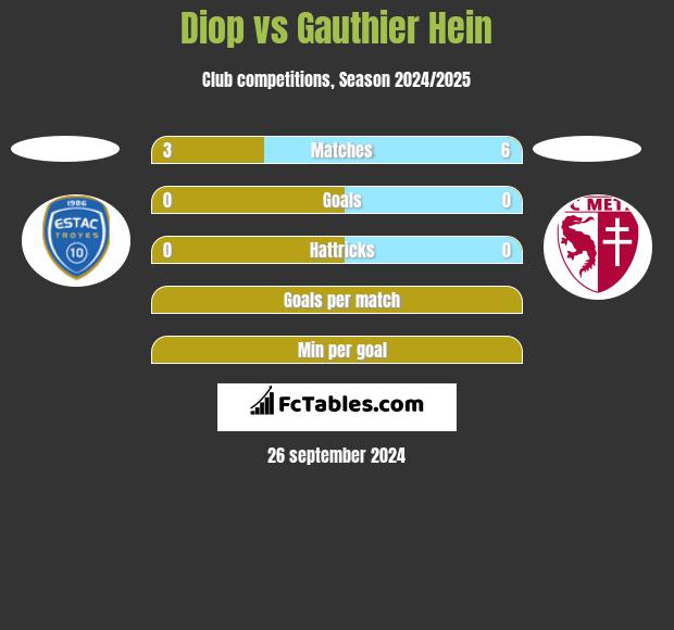 Diop vs Gauthier Hein h2h player stats