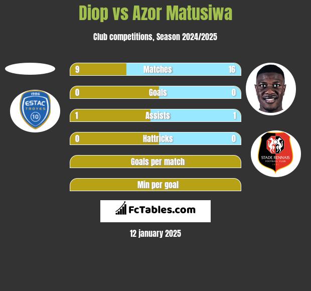 Diop vs Azor Matusiwa h2h player stats