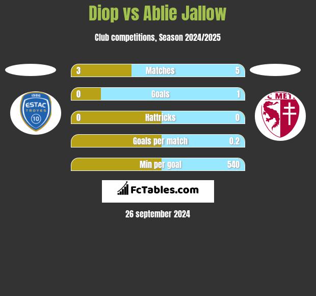 Diop vs Ablie Jallow h2h player stats