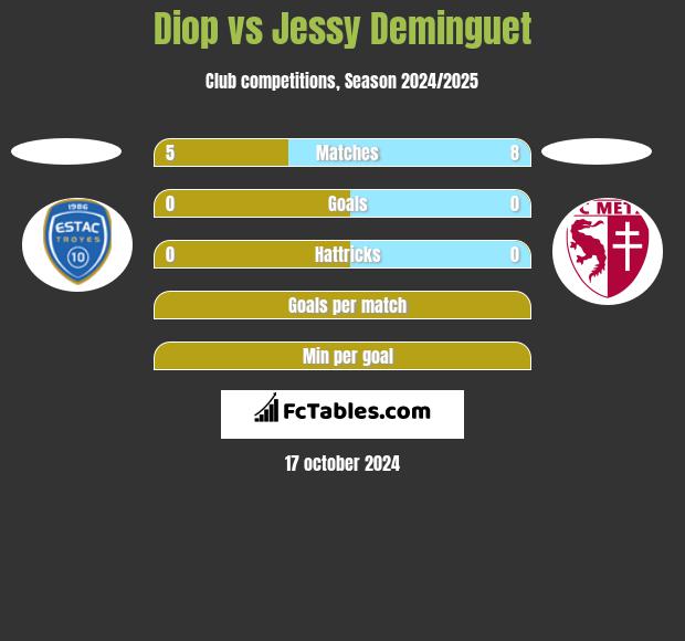 Diop vs Jessy Deminguet h2h player stats