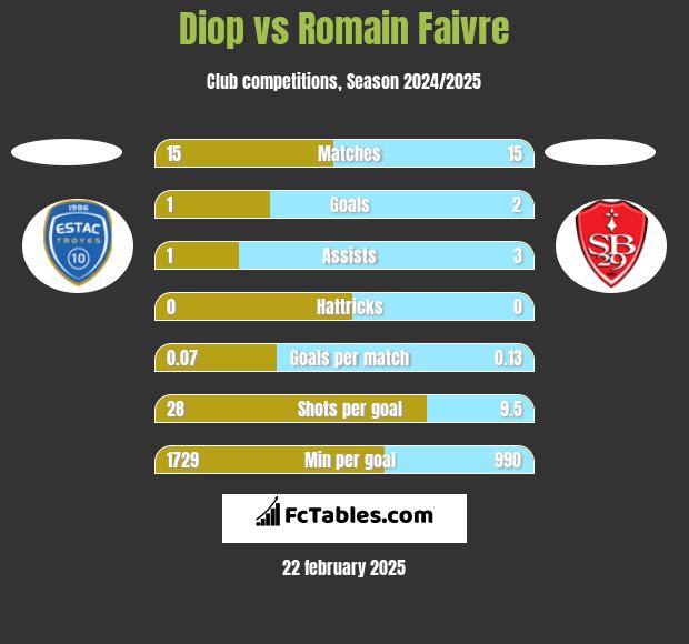 Diop vs Romain Faivre h2h player stats