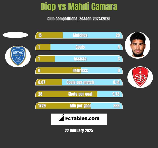 Diop vs Mahdi Camara h2h player stats