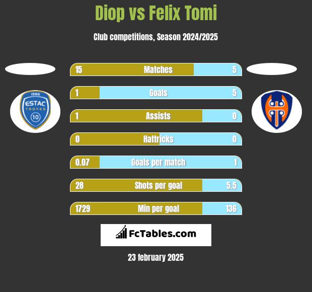 Diop vs Felix Tomi h2h player stats