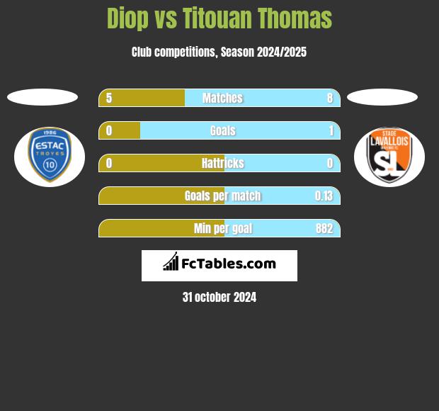 Diop vs Titouan Thomas h2h player stats