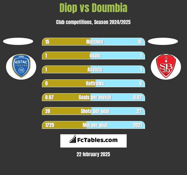 Diop vs Doumbia h2h player stats