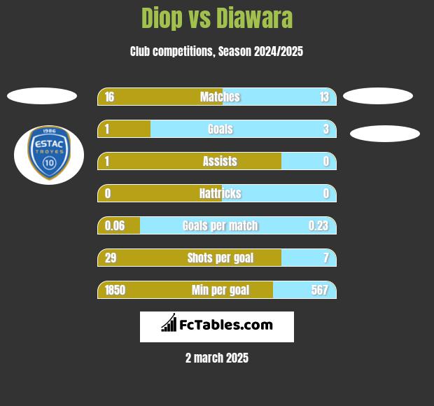 Diop vs Diawara h2h player stats