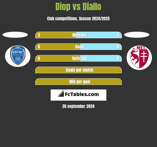 Diop vs Diallo h2h player stats