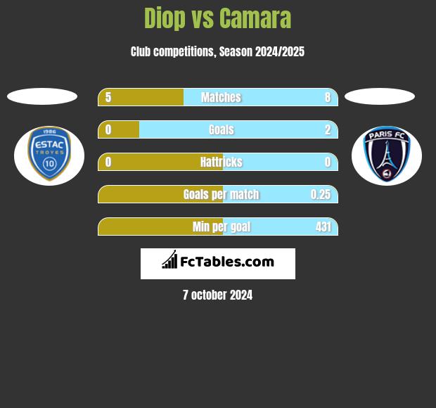 Diop vs Camara h2h player stats