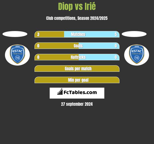 Diop vs Irié h2h player stats