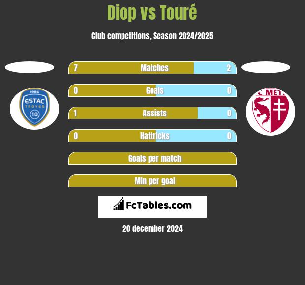 Diop vs Touré h2h player stats