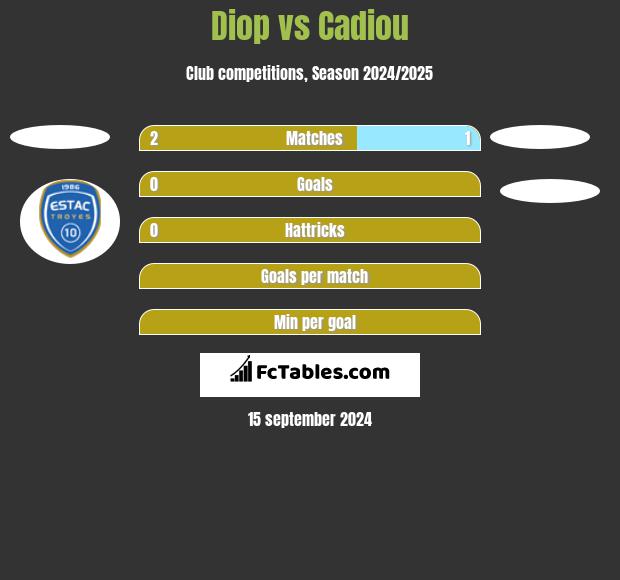 Diop vs Cadiou h2h player stats